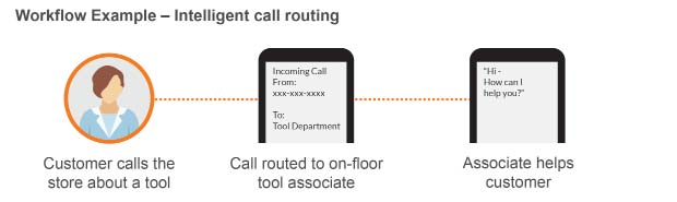 workflow example call routing