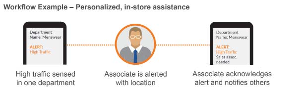 workflow example in store assistance
