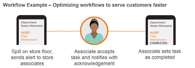 workflow example retail workflows